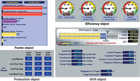 Figure 3. The Equipment Performance Module’s Pareto, Efficiency, Shift and Production objects in action